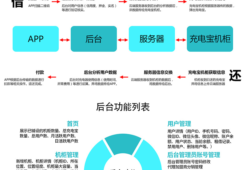 共享后臺管理功能