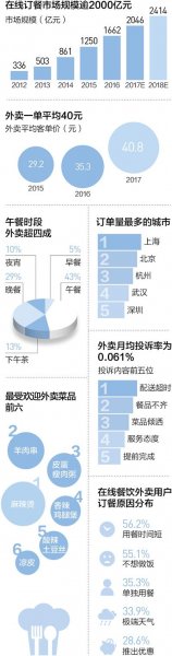 在線訂餐月活躍用戶約8000萬，52%用戶下廚次數減少